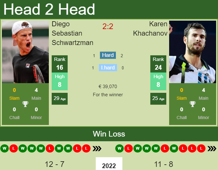 Prediction And Head To Head Diego Sebastian Schwartzman Vs. Karen Khachanov Ynsaxoxhhy Prediction and head to head Diego Sebastian Schwartzman vs. Karen Khachanov