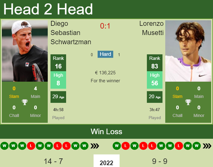 Lorenzo Musetti vs. Diego Sebastian Schwartzman Monte-Carlo
