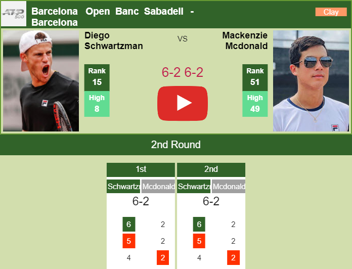 Prediction And Head To Head Diego Sebastian Schwartzman Vs. Mackenzie Mcdonald Svqcxjbzbw Prediction and head to head Diego Sebastian Schwartzman vs. Mackenzie Mcdonald