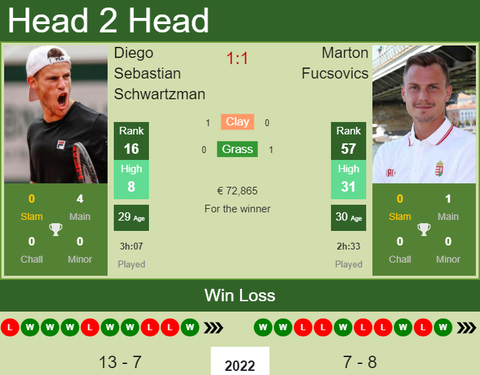 Diego Sebastian Schwartzman vs. Marton Fucsovics Monte-Carlo