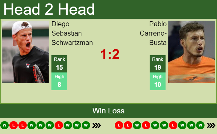 Prediction And Head To Head Diego Sebastian Schwartzman Vs. Pablo Carreno Busta 1en2xdtelm Prediction and head to head Diego Sebastian Schwartzman vs. Pablo Carreno-Busta