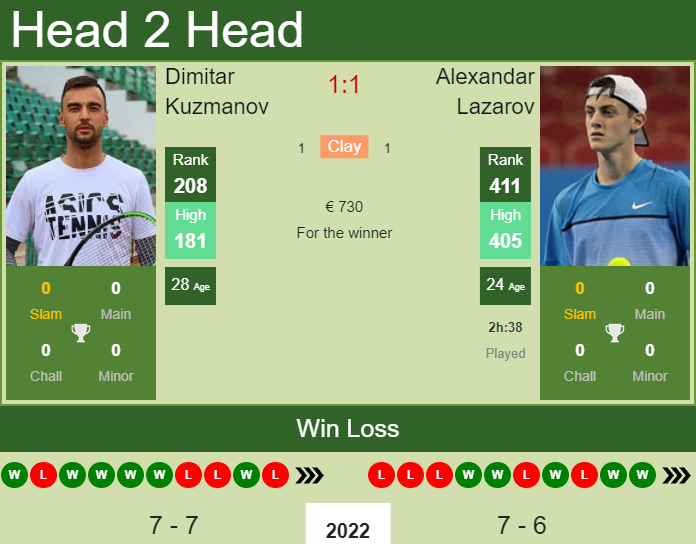 Alexandar Lazarov vs. Dimitar Kuzmanov the Oeiras 2 Challenger