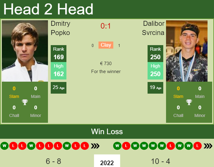 Dmitry Popko vs. Dalibor Svrcina the Oeiras 2 Challenger