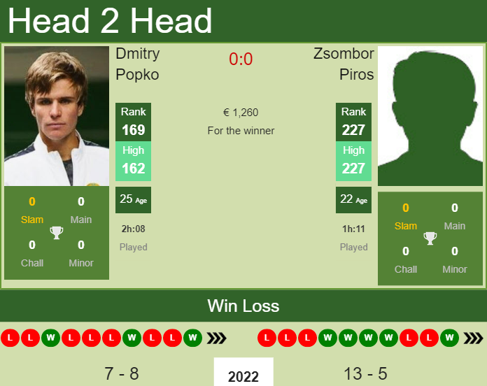 Prediction And Head To Head Dmitry Popko Vs. Zsombor Piros Ar5iswcouv Prediction and head to head Dmitry Popko vs. Zsombor Piros
