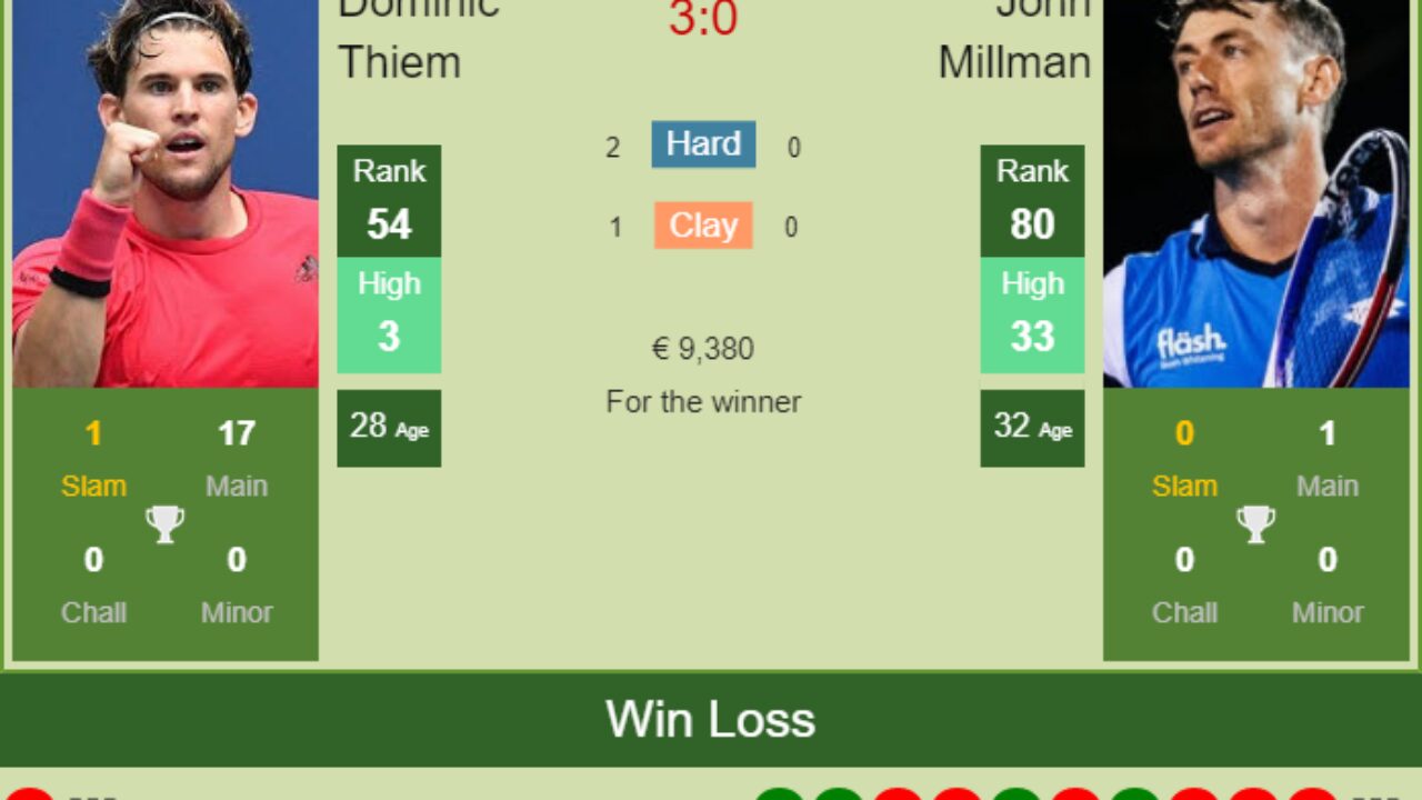 H2H, PREDICTION Dominic Thiem vs John Millman Belgrade odds, preview, pick - Tennis Tonic