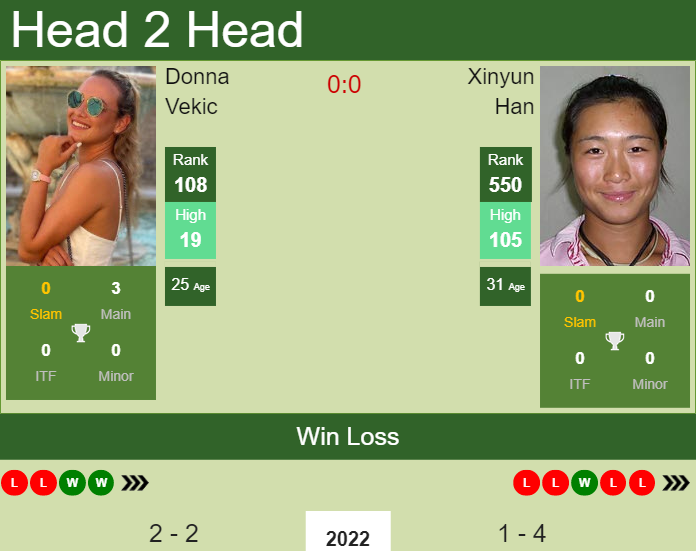 Prediction and head to head Donna Vekic vs. Xinyun Han