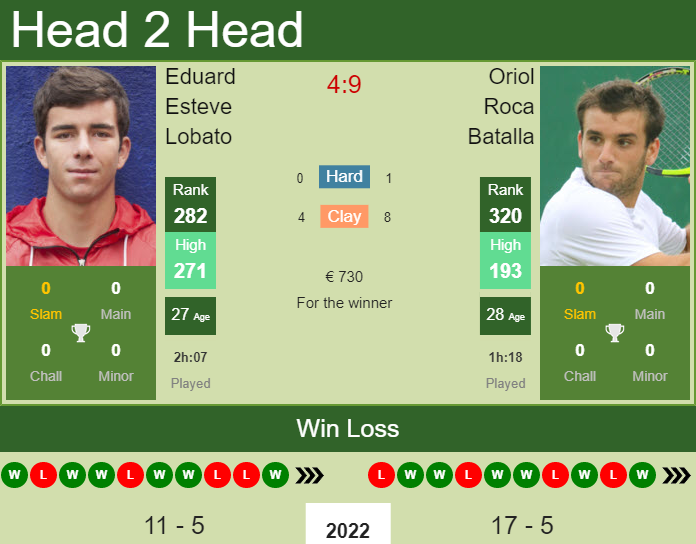 H2H, PREDICTION Eduard Esteve Lobato vs Oriol Roca Batalla | Madrid Challenger odds, preview, pick Prediction and head to head Eduard Esteve Lobato vs. Oriol Roca Batalla