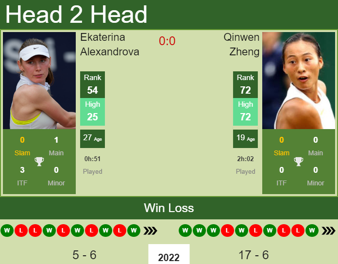 Prediction and head to head Ekaterina Alexandrova vs. Qinwen Zheng