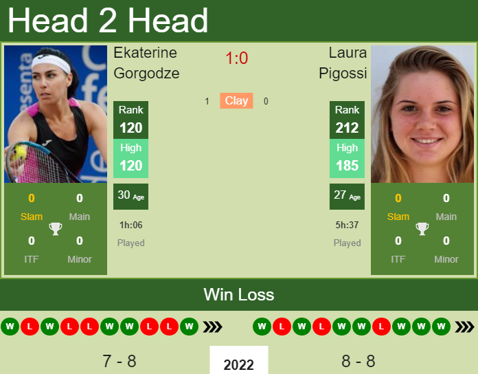 Prediction and head to head Ekaterine Gorgodze vs. Laura Pigossi