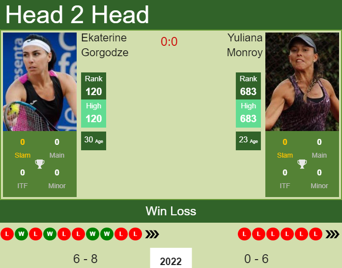 Prediction and head to head Ekaterine Gorgodze vs. Yuliana Monroy