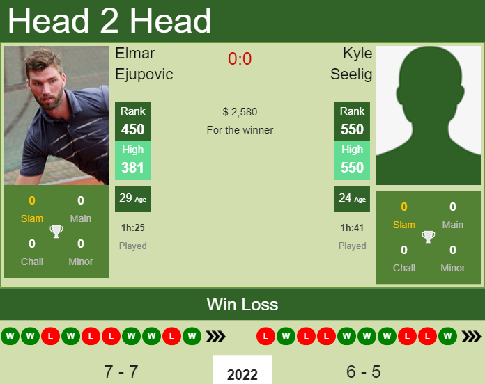 Prediction and head to head Elmar Ejupovic vs. Kyle Seelig