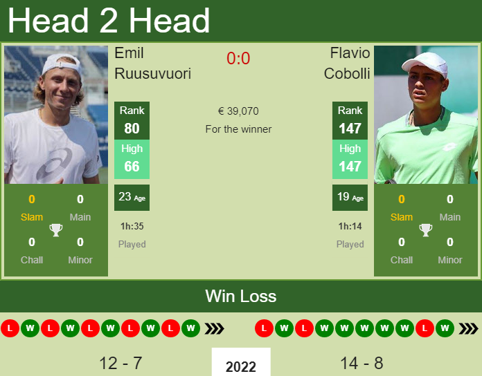 Prediction And Head To Head Emil Ruusuvuori Vs. Flavio Cobolli 933b348ygk Prediction and head to head Emil Ruusuvuori vs. Flavio Cobolli
