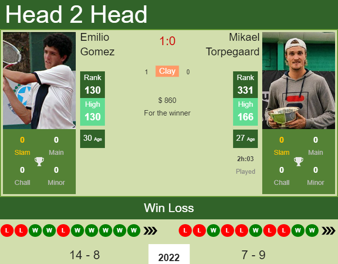 Prediction And Head To Head Emilio Gomez Vs. Mikael Torpegaard Psce1q5qed Prediction and head to head Emilio Gomez vs. Mikael Torpegaard