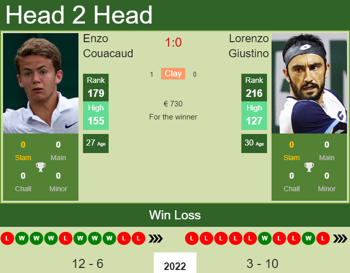 Prediction and head to head Enzo Couacaud vs. Lorenzo Giustino