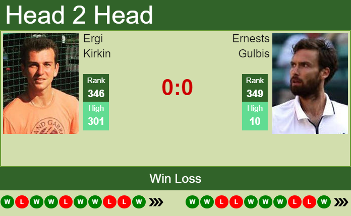 Ernests Gulbis vs. Ergi Kirkin the Rome 1 Challenger