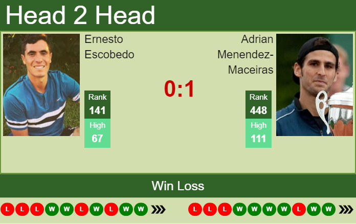 Prediction And Head To Head Ernesto Escobedo Vs. Adrian Menendez Maceiras Tigubcdqoo Prediction and head to head Ernesto Escobedo vs. Adrian Menendez-Maceiras