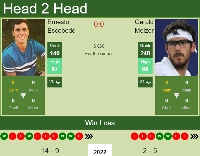 Ernesto Escobedo vs. Gerald Melzer the Aguascalientes Challenger
