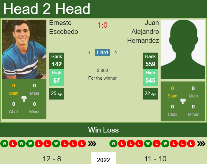 Prediction And Head To Head Ernesto Escobedo Vs. Juan Alejandro Hernandez Hjmwv6byoj Prediction and head to head Ernesto Escobedo vs. Juan Alejandro Hernandez