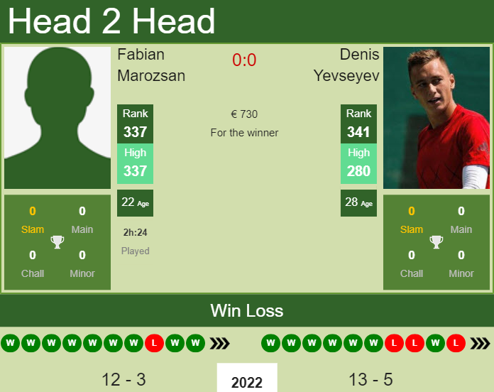 Denis Yevseyev vs. Fabian Marozsan the Oeiras 2 Challenger