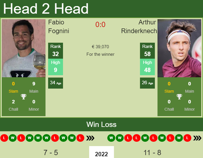 Fabio Fognini vs. Arthur Rinderknech Monte-Carlo