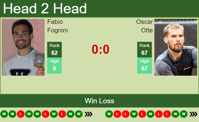 Fabio Fognini vs. Oscar Otte Serbia Open