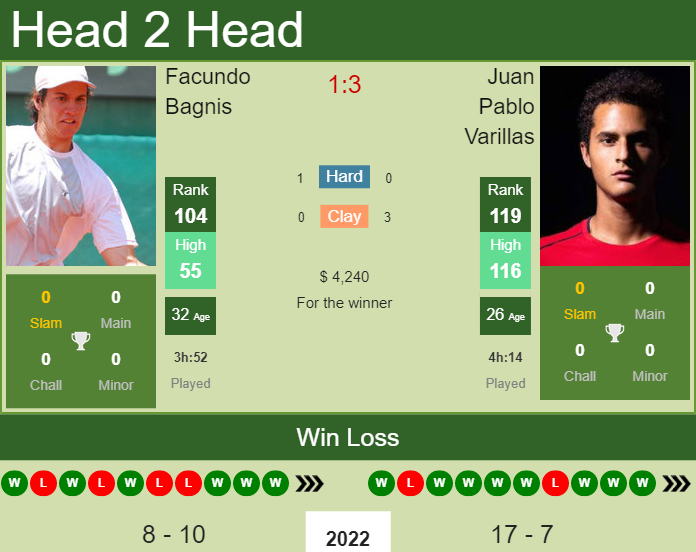 H2H, PREDICTION Facundo Bagnis vs Juan Pablo Varillas | Pereira Challenger odds, preview, pick Prediction and head to head Facundo Bagnis vs. Juan Pablo Varillas
