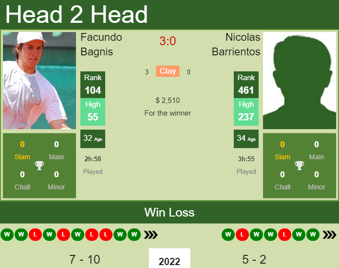 Prediction and head to head Facundo Bagnis vs. Nicolas Barrientos