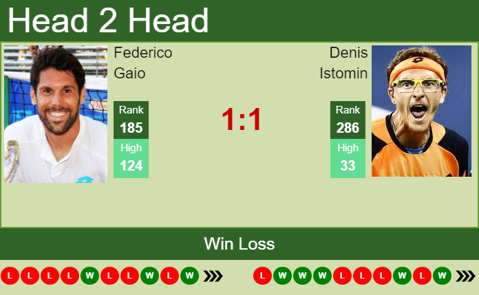 Prediction and head to head Federico Gaio vs. Denis Istomin