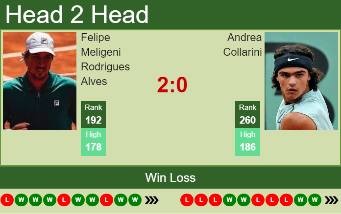 Prediction and head to head Felipe Meligeni Rodrigues Alves vs. Andrea Collarini