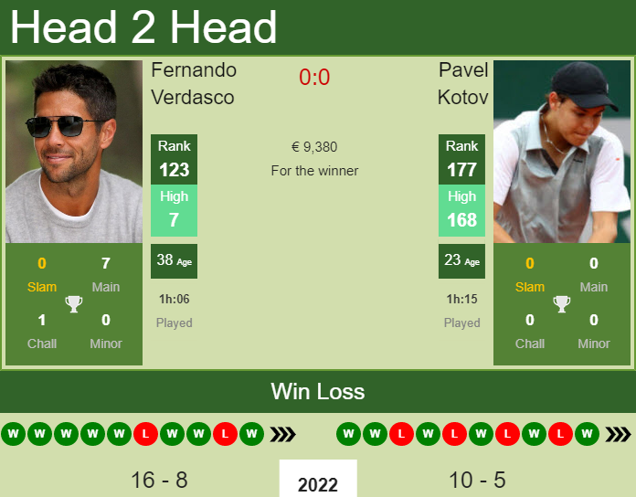 Prediction and head to head Fernando Verdasco vs. Pavel Kotov