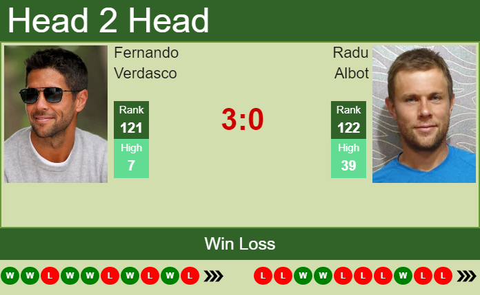 Prediction and head to head Fernando Verdasco vs. Radu Albot