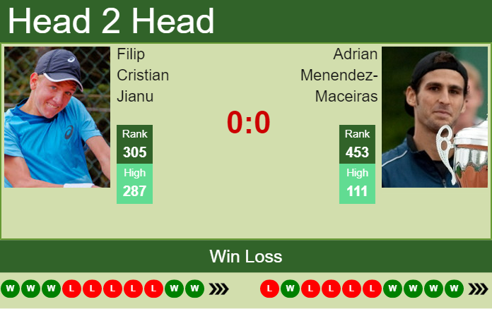 Prediction and head to head Filip Cristian Jianu vs. Adrian Menendez-Maceiras