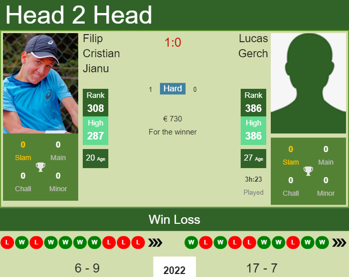 Lucas Gerch vs. Filip Cristian Jianu the Oeiras 2 Challenger