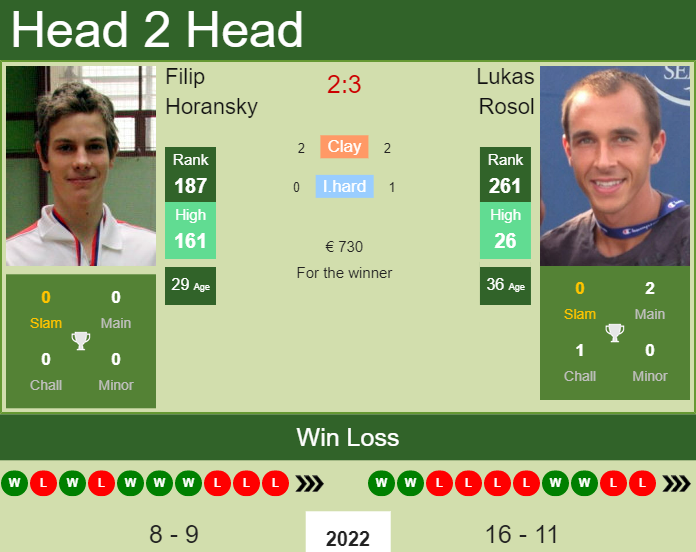 Prediction and head to head Filip Horansky vs. Lukas Rosol