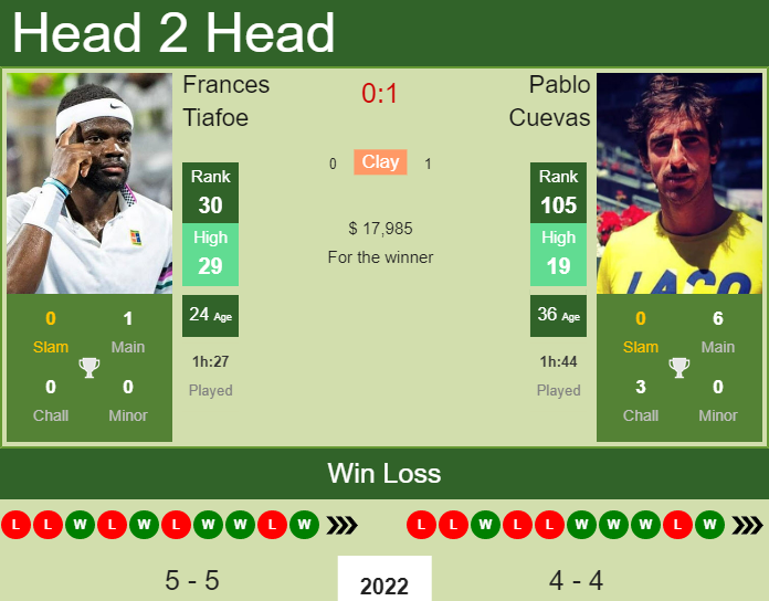 Frances Tiafoe vs. Pablo Cuevas US Men's Clay Court Championship