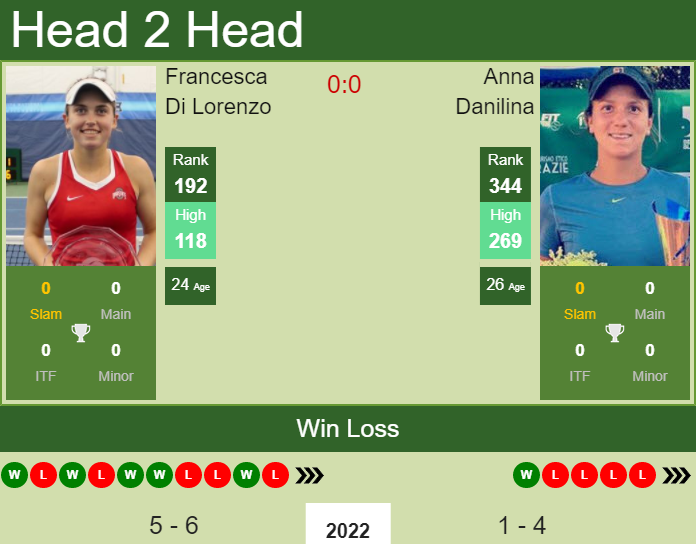 Prediction and head to head Francesca Di Lorenzo vs. Anna Danilina