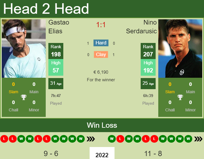 Prediction And Head To Head Gastao Elias Vs. Nino Serdarusic O7jecyriy9 Prediction and head to head Gastao Elias vs. Nino Serdarusic
