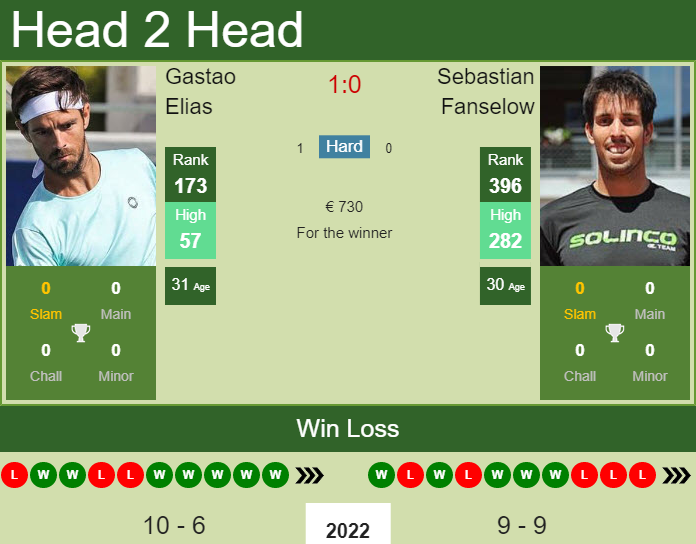Prediction And Head To Head Gastao Elias Vs. Sebastian Fanselow Cs2ehzpfpj Prediction and head to head Gastao Elias vs. Sebastian Fanselow