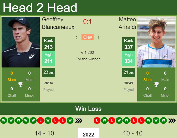 Prediction And Head To Head Geoffrey Blancaneaux Vs. Matteo Arnaldi 01cylxy34u Prediction and head to head Geoffrey Blancaneaux vs. Matteo Arnaldi