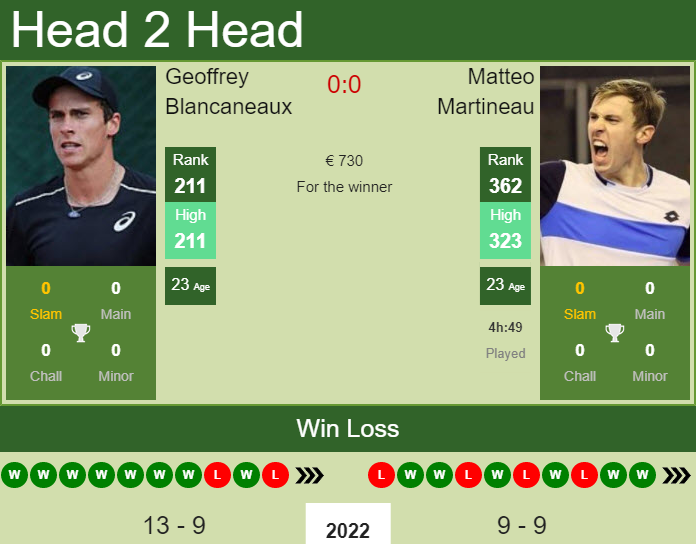 Geoffrey Blancaneaux vs. Matteo Martineau the Sanremo Challenger