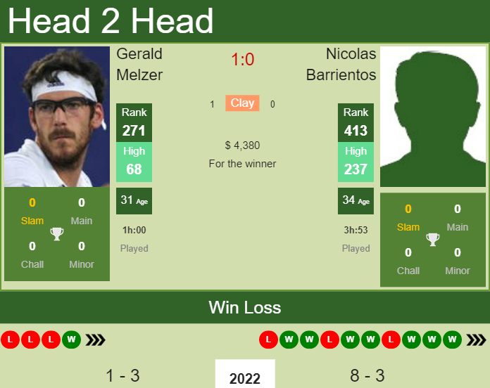 Prediction and head to head Gerald Melzer vs. Nicolas Barrientos