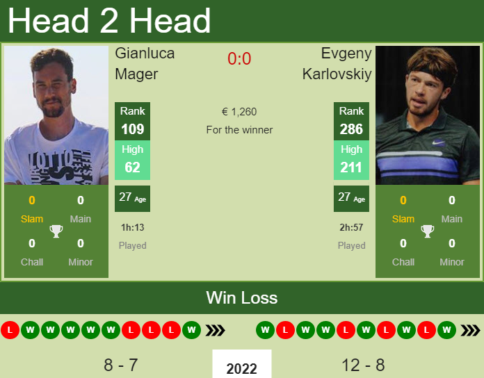 Prediction And Head To Head Gianluca Mager Vs. Evgeny Karlovskiy 70zmrly9zf Prediction and head to head Gianluca Mager vs. Evgeny Karlovskiy