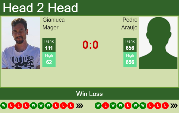 Prediction and head to head Gianluca Mager vs. Pedro Araujo