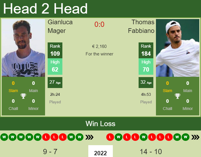 Gianluca Mager vs. Thomas Fabbiano the Sanremo Challenger