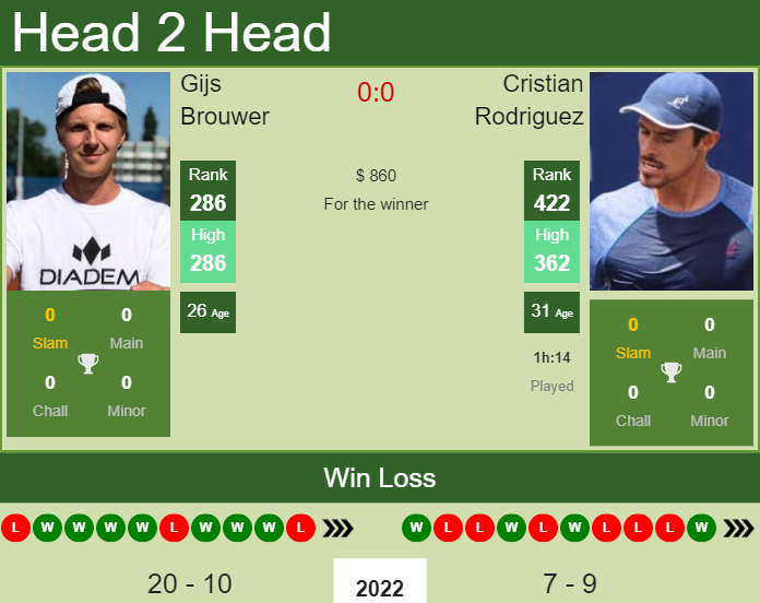 Prediction And Head To Head Gijs Brouwer Vs. Cristian Rodriguez Zabgrckq9r Prediction and head to head Gijs Brouwer vs. Cristian Rodriguez