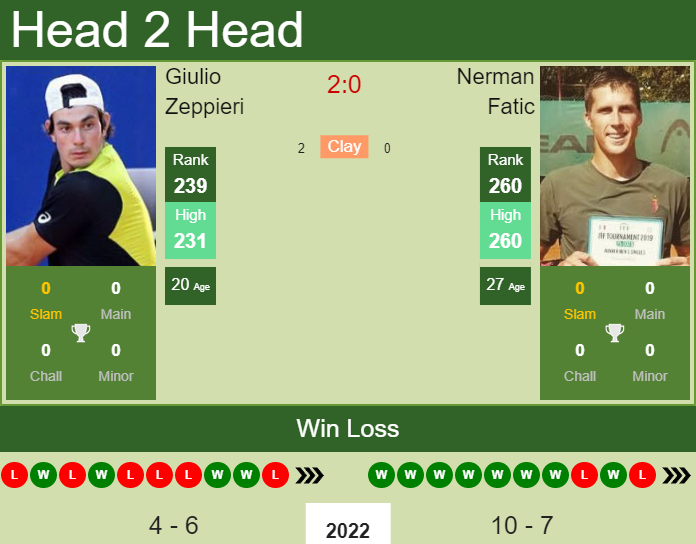 Prediction And Head To Head Giulio Zeppieri Vs. Nerman Fatic W6ghjvlmol Prediction and head to head Giulio Zeppieri vs. Nerman Fatic
