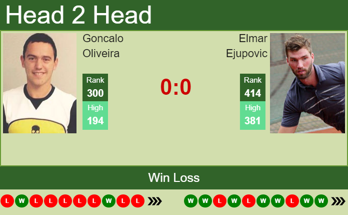 Prediction and head to head Goncalo Oliveira vs. Elmar Ejupovic
