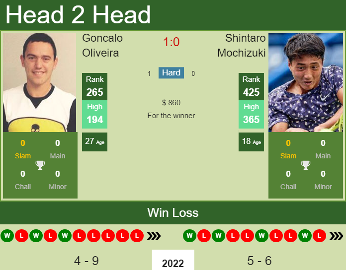 Prediction And Head To Head Goncalo Oliveira Vs. Shintaro Mochizuki Zwrcnfd5ce Prediction and head to head Goncalo Oliveira vs. Shintaro Mochizuki