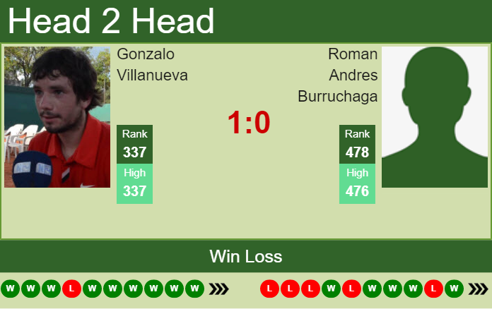 H2H, PREDICTION Gonzalo Villanueva vs Roman Andres Burruchaga | Buenos Aires 2 Challenger odds, preview, pick Prediction and head to head Gonzalo Villanueva vs. Roman Andres Burruchaga