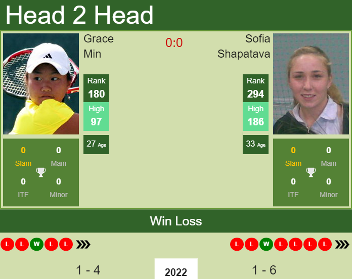 Prediction and head to head Grace Min vs. Sofia Shapatava